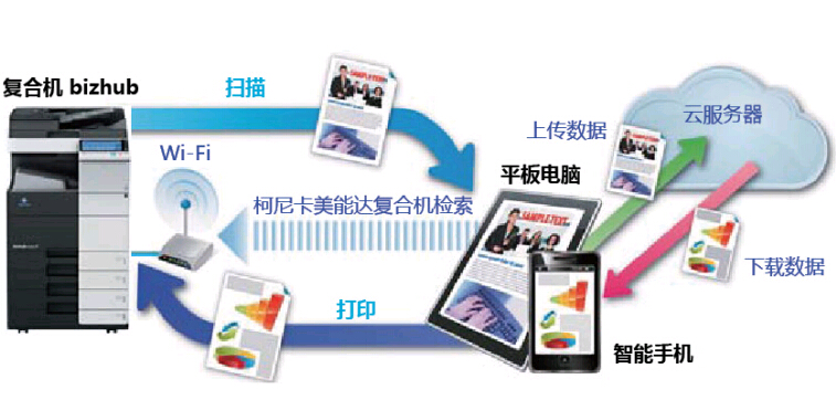 柯尼卡美能達(dá)C364e系列復(fù)印機(jī)支持無(wú)線打印技術(shù)